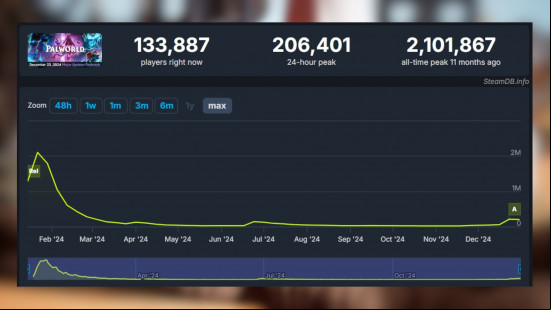 Palworld players on SteamDB