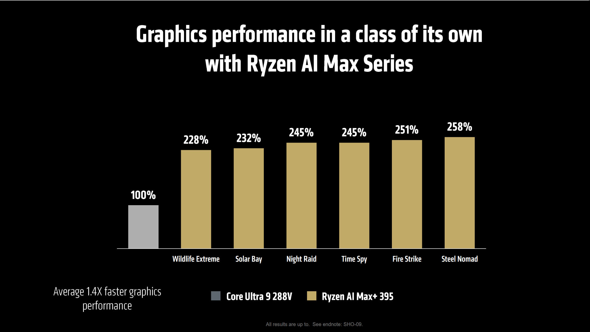 amd ryzen ai max strix halo graphics performance