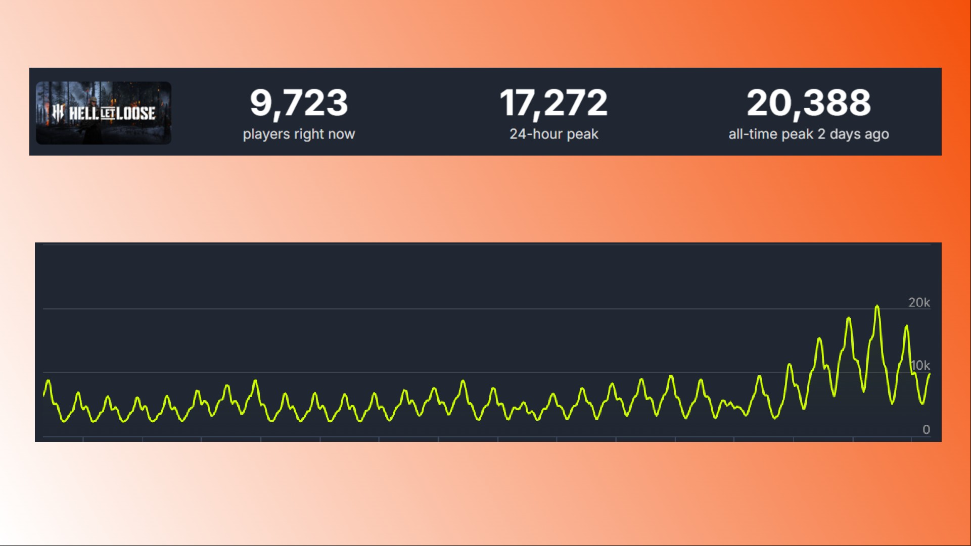 Hell Let Loose Steam player count record: Data for Steam FPS and WW2 game Hell Let Loose