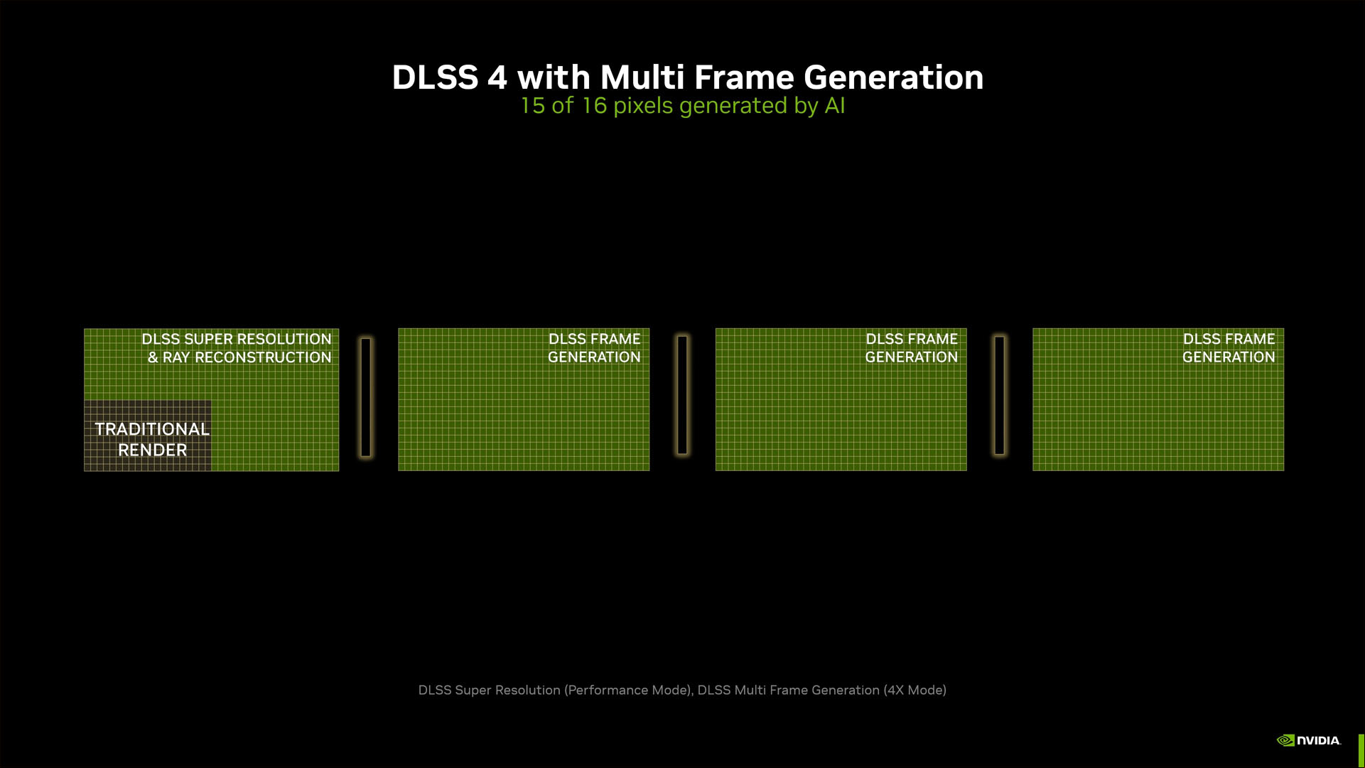 nvidia dlss 4 multi frame generation pixels rendered