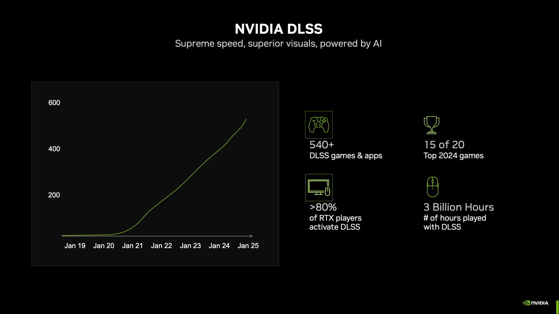 nvidia dlss graphic showing 80% of s 