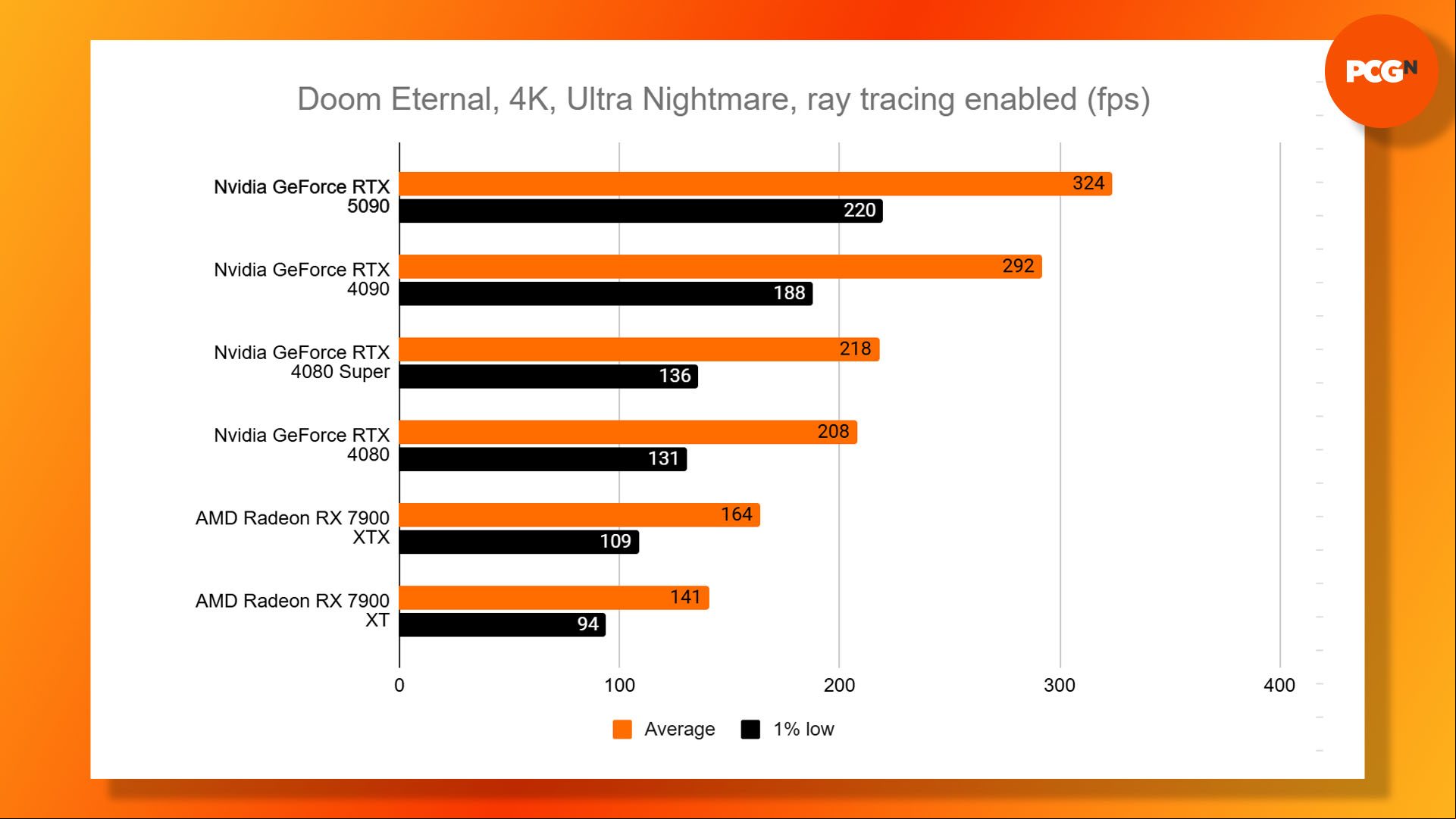 Nvidia GeForce RTX 5090 review: Doom Eternal 4K Ultra Nightmare ray tracing benchmark results graph.