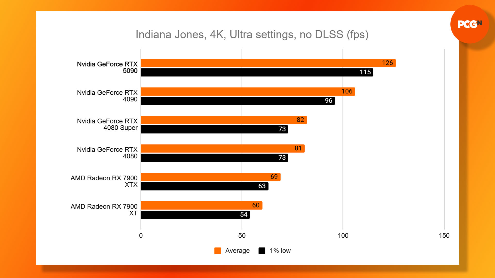 Nvidia GeForce RTX 5090 review: Indiana Jones and the Great Circle 4K Ultra benchmark results graph.