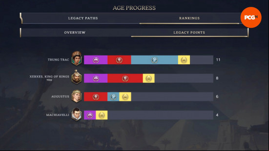 Civilization 7 win conditions: The Legacy Points leaderboard in Civilization 7, showing who is in the running to win by a Civ 7 Points Victory.