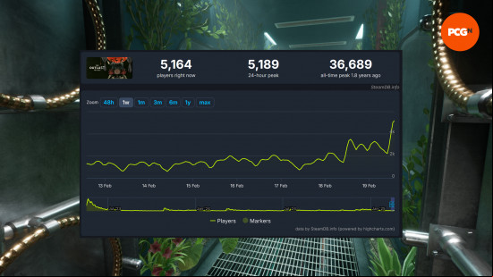 Player stats for The Outlast Trials show that the game has had a peak of 5189 players in the past 24 hours, with a graph showing that this is a notable increase from its usual stats. A screenshot of the game can be seen in the background, and the logo for PCGamesN can be seen in the top right.
