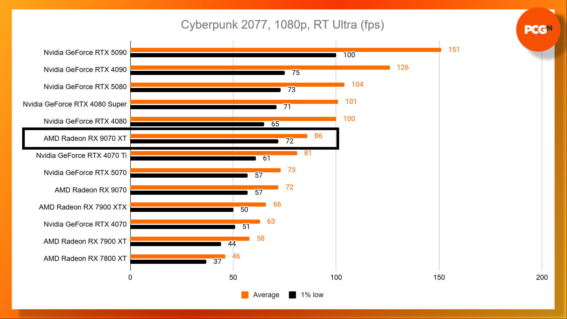 AMD Radeon RX 9070 XT review: Cyberpunk 2077 1080p Ultra ray tracing benchmark results graph.