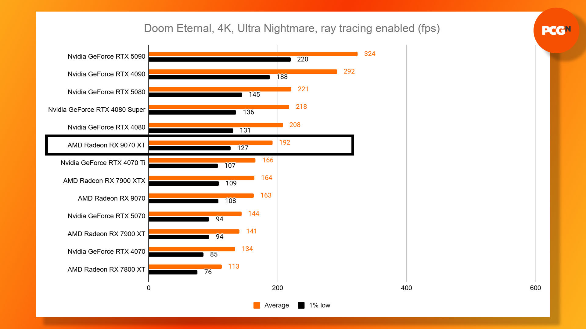 AMD Radeon RX 9070 XT review: Doom Eternal 4K Ultra NIghtmare ray tracing benchmark results graph.