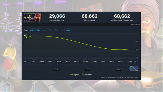 SteamDB chart showing stats of players on Schedule 1.