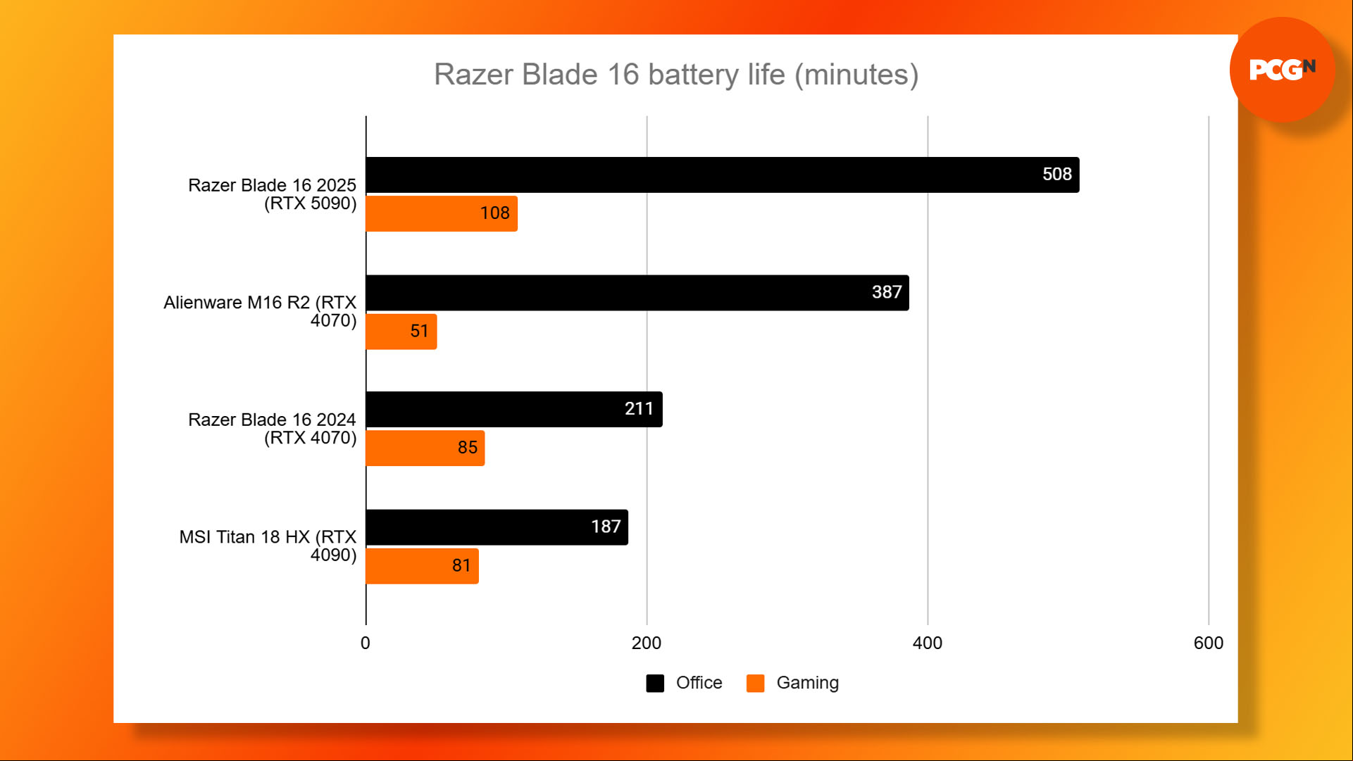 Razer Blade 16 2025 review: Battery life results