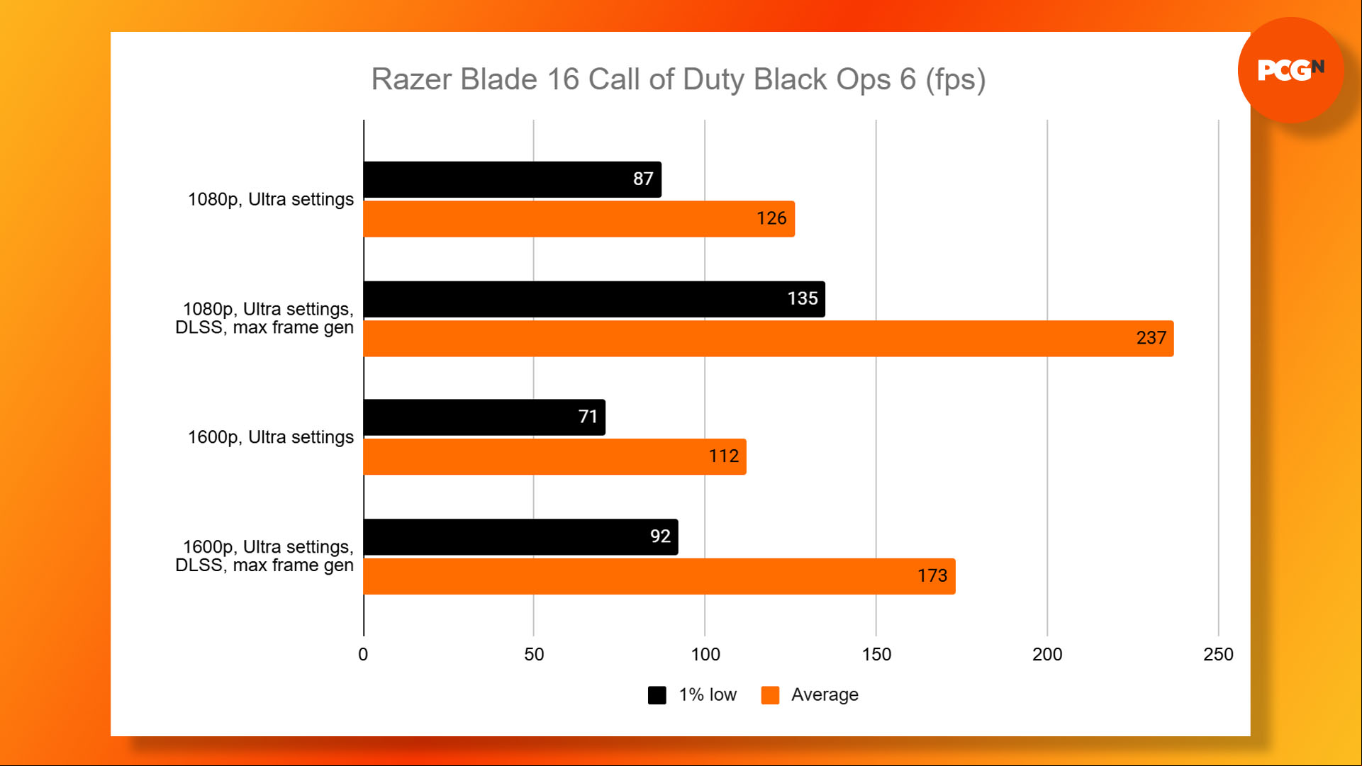 Razer Blade 16 2025 review: Call of Duty Black Ops 6 game benchmark results