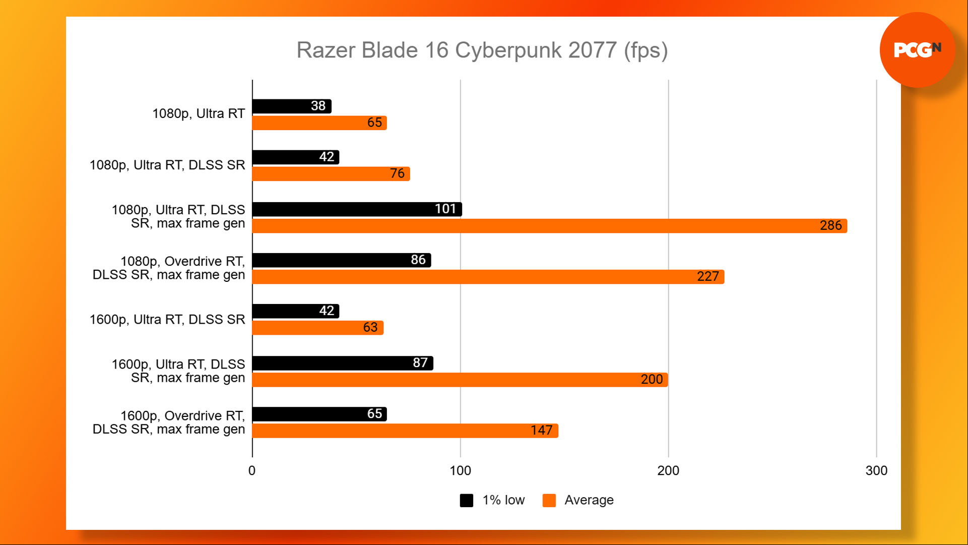 Razer Blade 16 2025 review: Cyberpunk 2077 game benchmark results