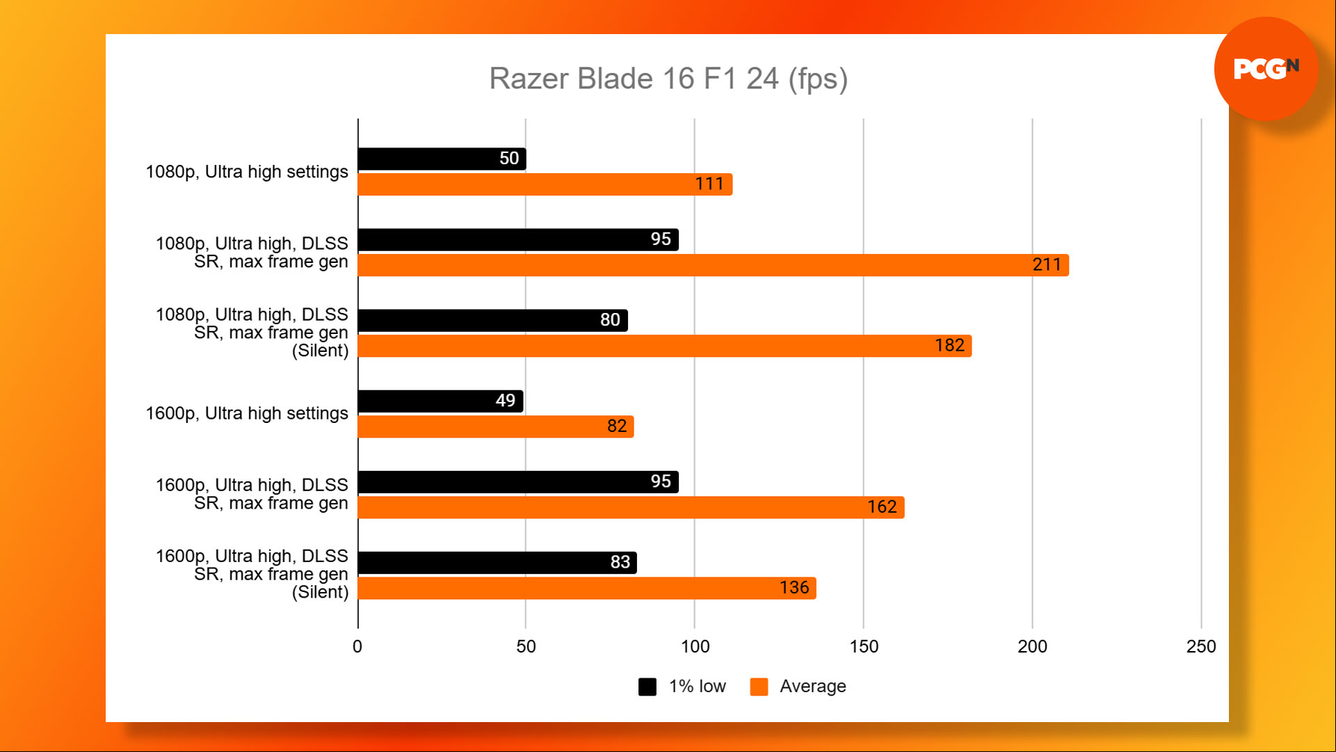 Razer Blade 16 2025 review: F1 24 game benchmark results