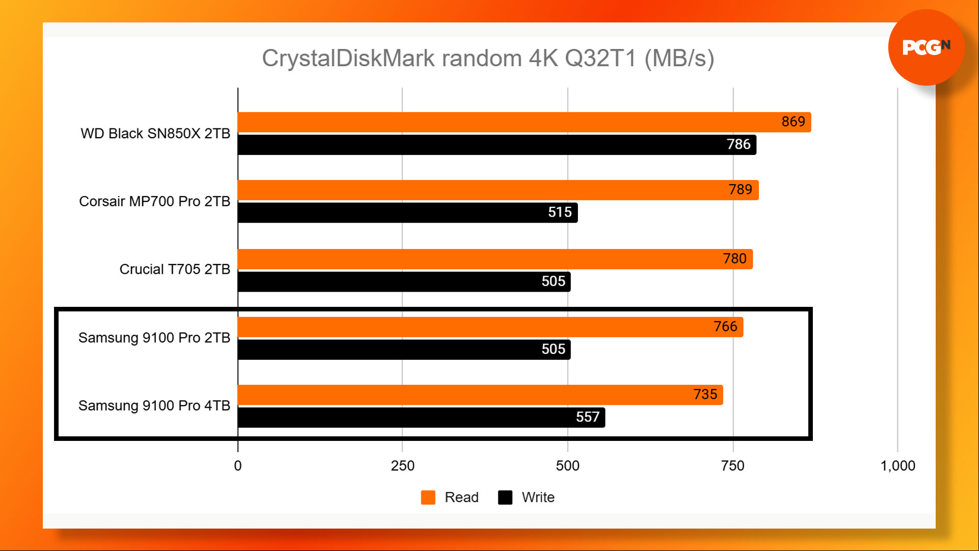 Samsung 9100 Pro review: CrystalDiskMark random 4K 32-queye-depth read and write benchmark results graph.