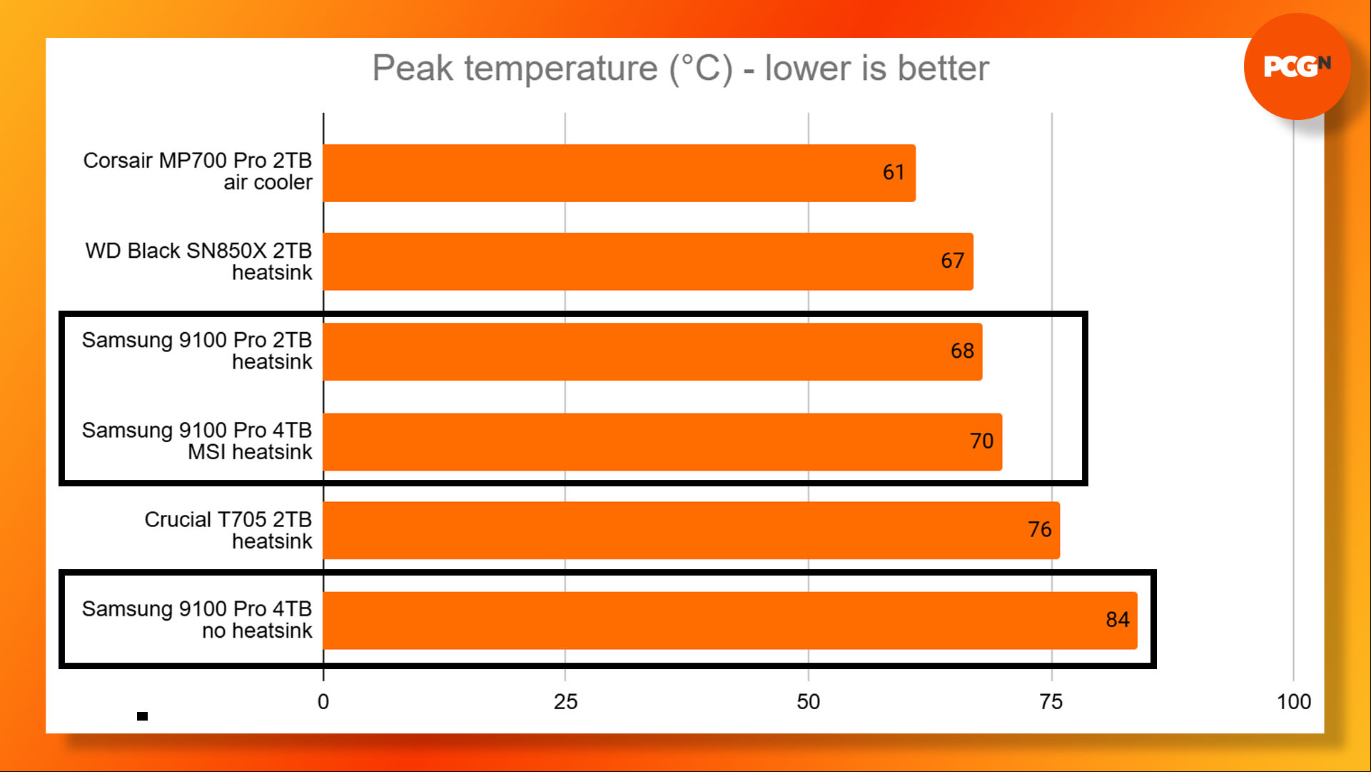 Samsung 9100 Pro review: SSD temperature results graph.