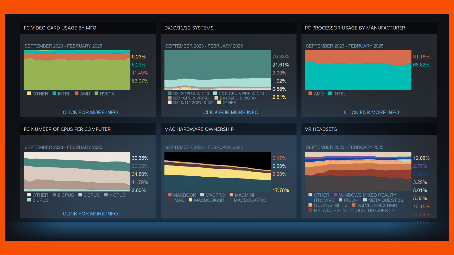 steam hardware survey 2025 february