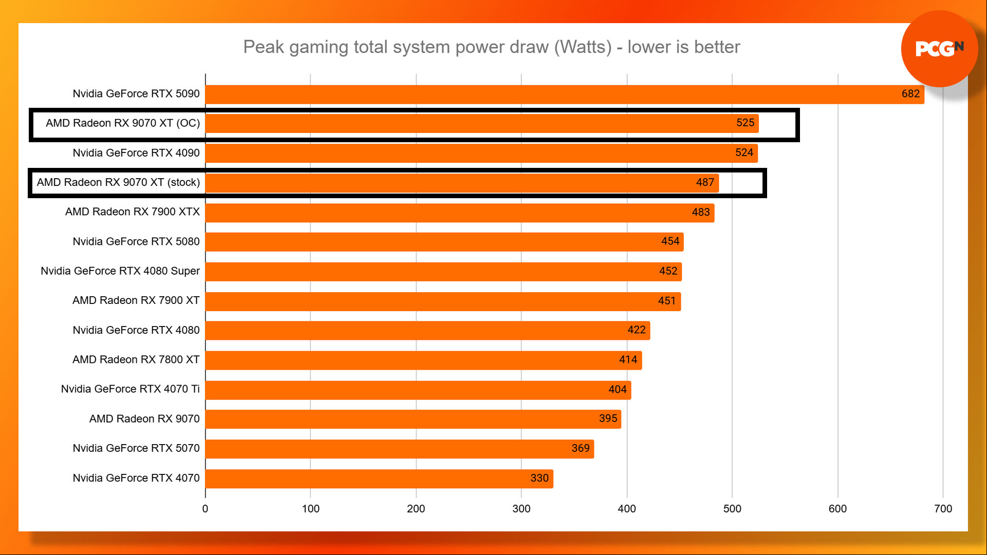 AMD Radeon RX 9070 XT review: Total system power draw results graph.