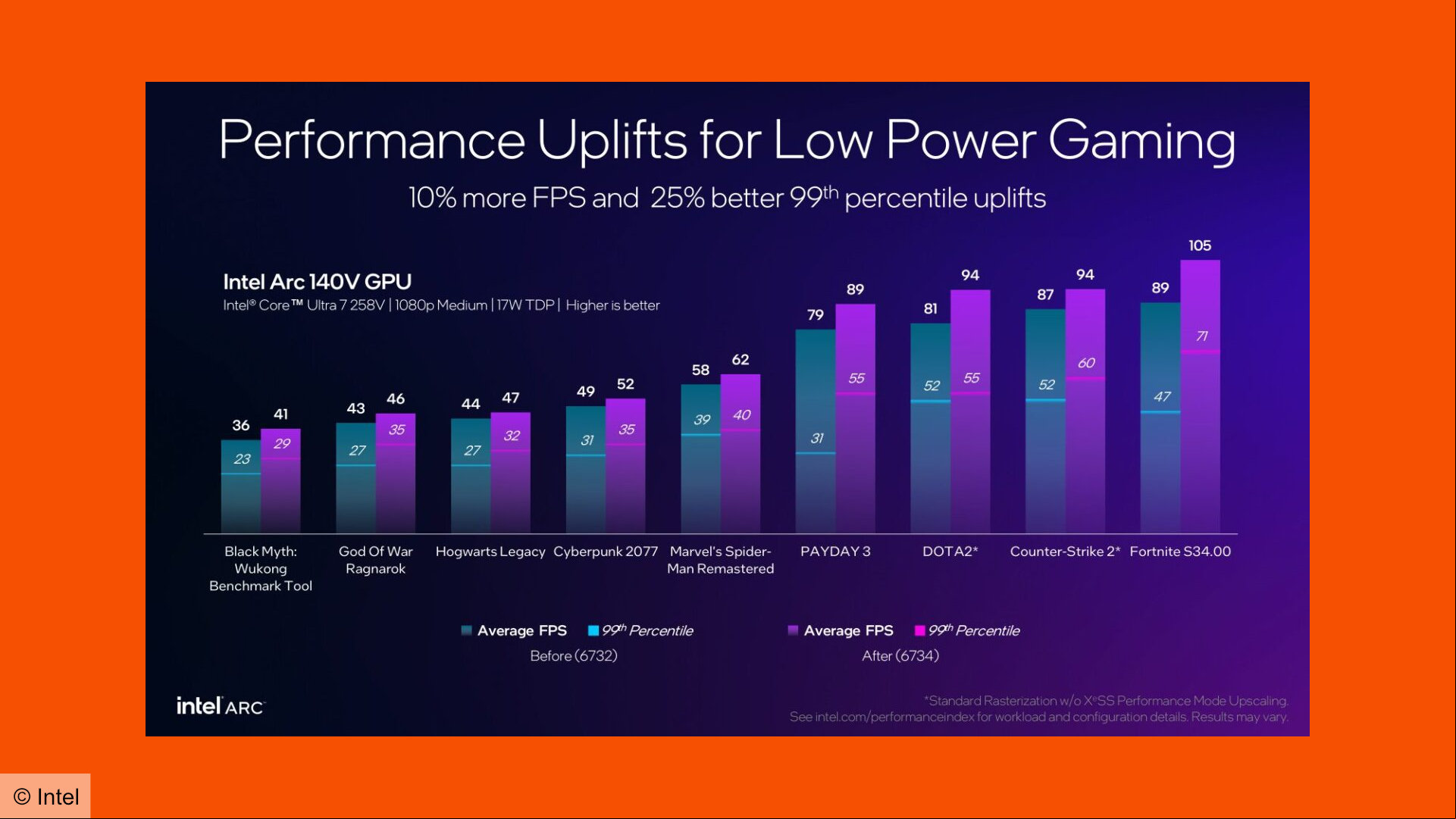 Intel Lunar Lake FPS performance benchmark comparison