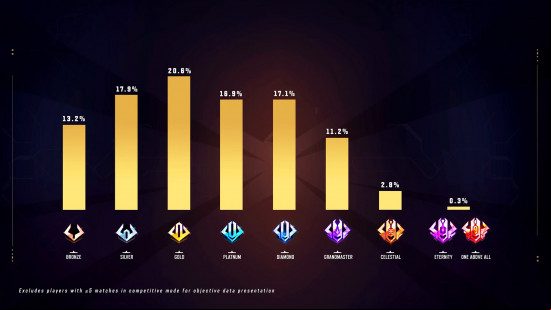 Marvel Rivals ranks: distribution of ranked population Season 1.5