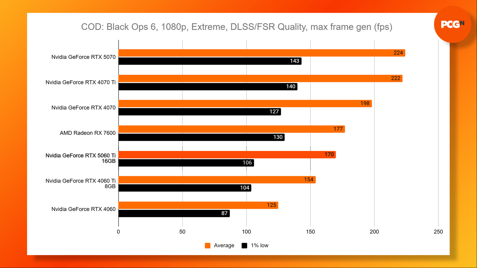 Nvidia GeForce RTX 5060 Ti review: Call of Duty Black Ops 6 1080p Extreme DLSS benchmark results graph.