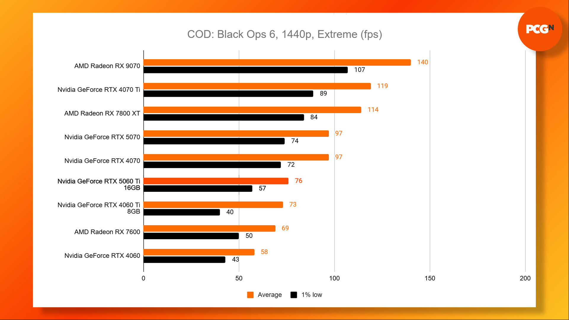 Nvidia GeForce RTX 5060 Ti review: Call of Duty Black Ops 6 1440p Extreme benchmark results graph.