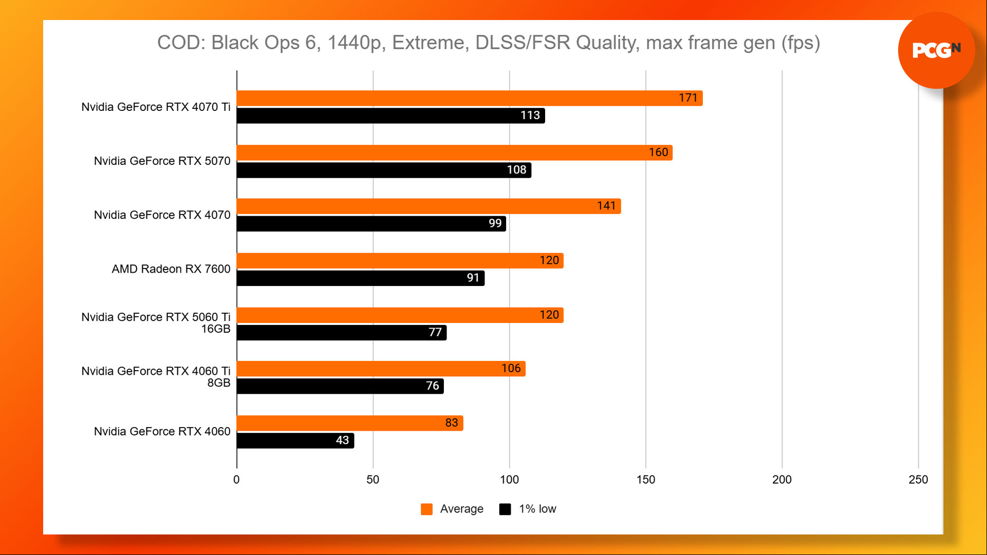 Nvidia GeForce RTX 5060 Ti review: Call of Duty Black Ops 6 1440p Extreme DLSS benchmark results graph.