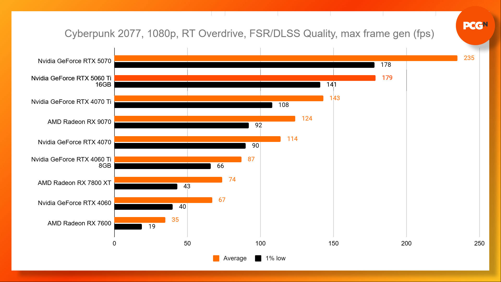 Nvidia GeForce RTX 5060 Ti review: Cyberpunk 2077 1080p RT overdrive benchmark results graph.