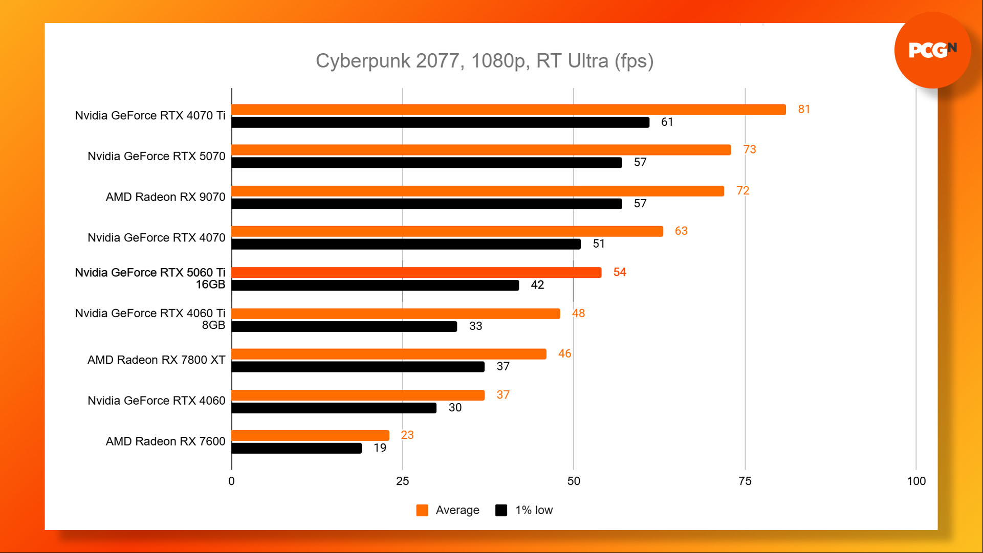 Nvidia GeForce RTX 5060 Ti review: Cyberpunk 2077 1080p RT ultra benchmark results graph.