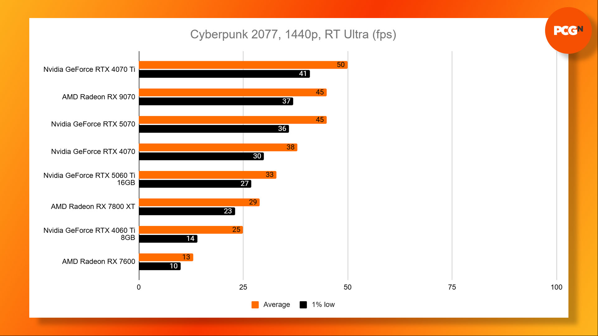 Nvidia GeForce RTX 5060 Ti review: Cyberpunk 2077 1440p RT ultra benchmark results graph.