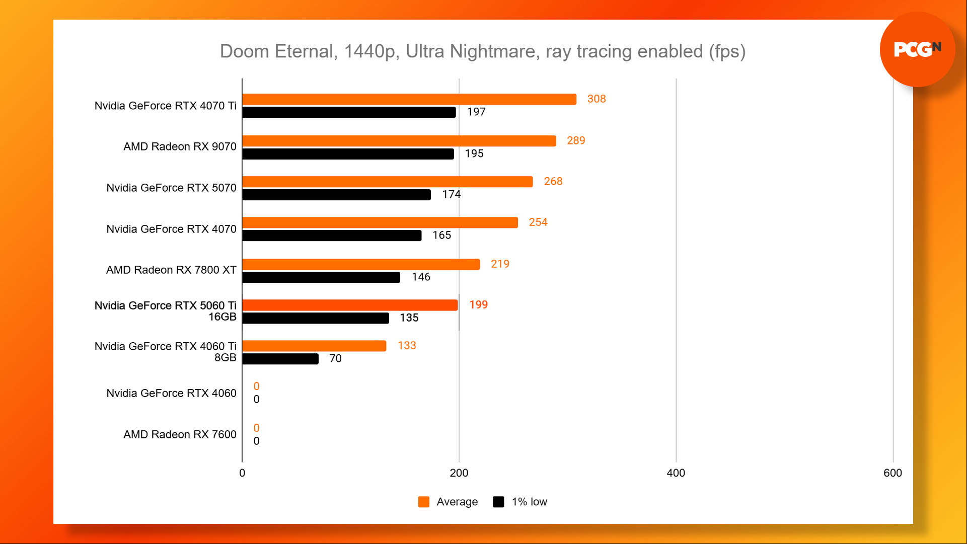Nvidia GeForce RTX 5060 Ti review: Doom Eternal 1440p Ultra Nightmare RT benchmark results graph.