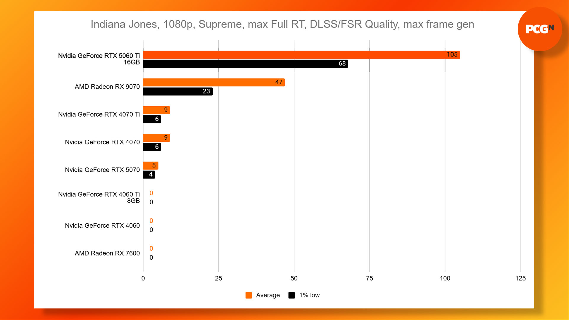 Nvidia GeForce RTX 5060 Ti review: Indiana Jones and the Great Circle 1080p Supreme Full RT benchmark results graph.