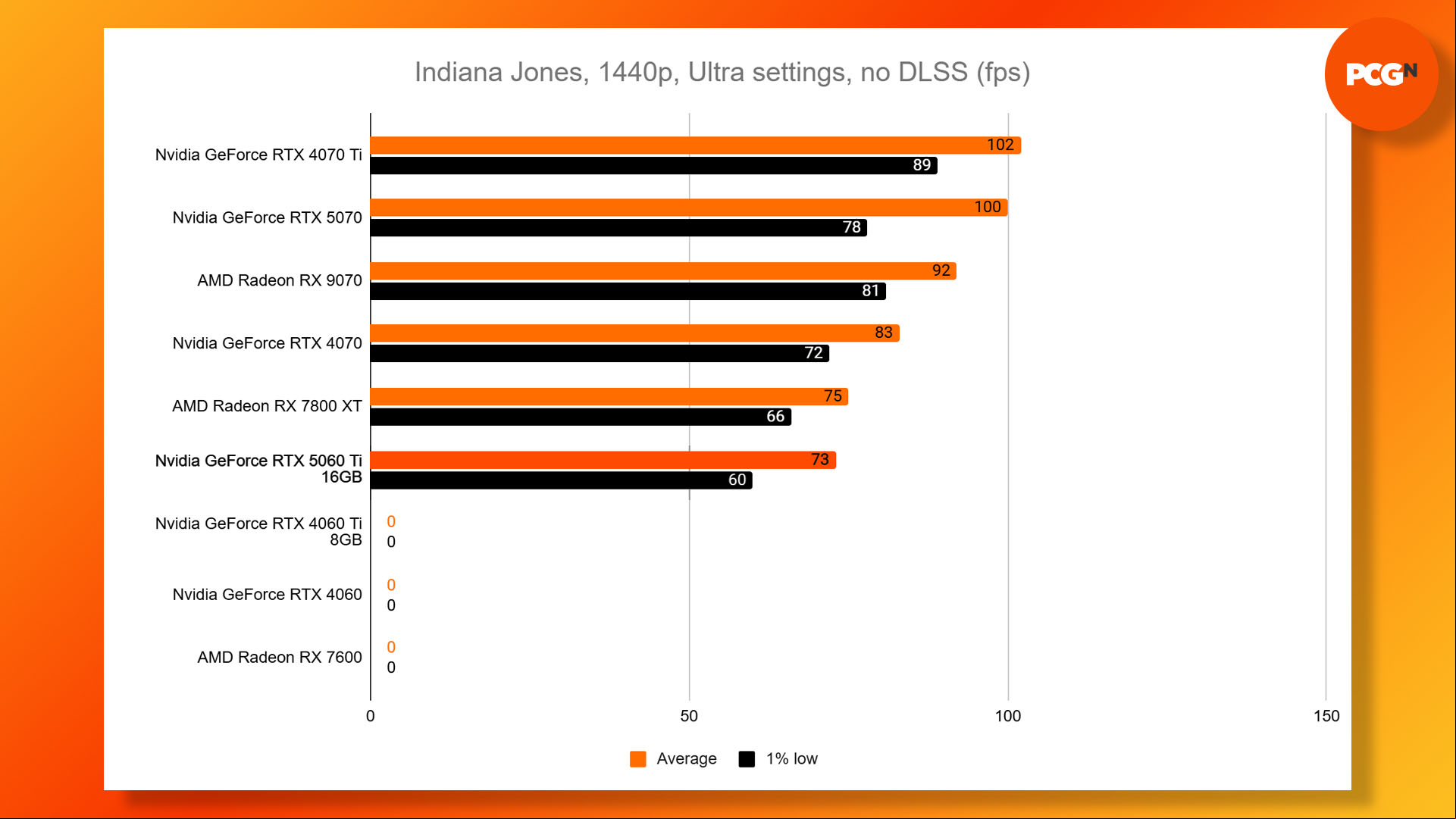Nvidia GeForce RTX 5060 Ti review: Indiana Jones and the Great Circle 1440p Ultra benchmark results graph.