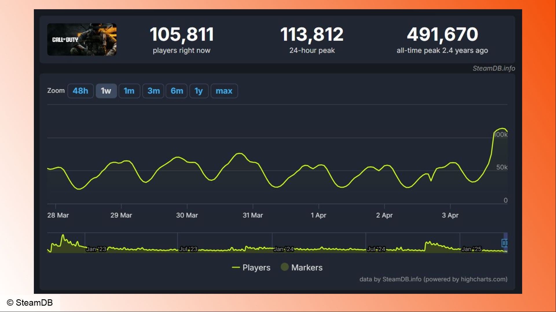 Warzone Verdansk: A graph showing player counts numbers for Call of Duty on Steam