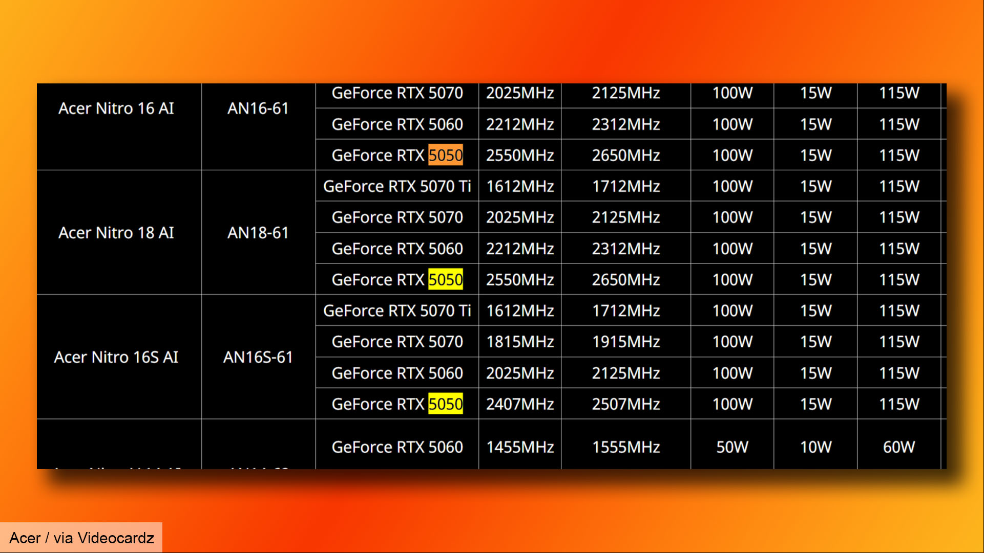 Acer Nvidia GeForce RTX 5050 specs leak. Screenshot from Videocardz.