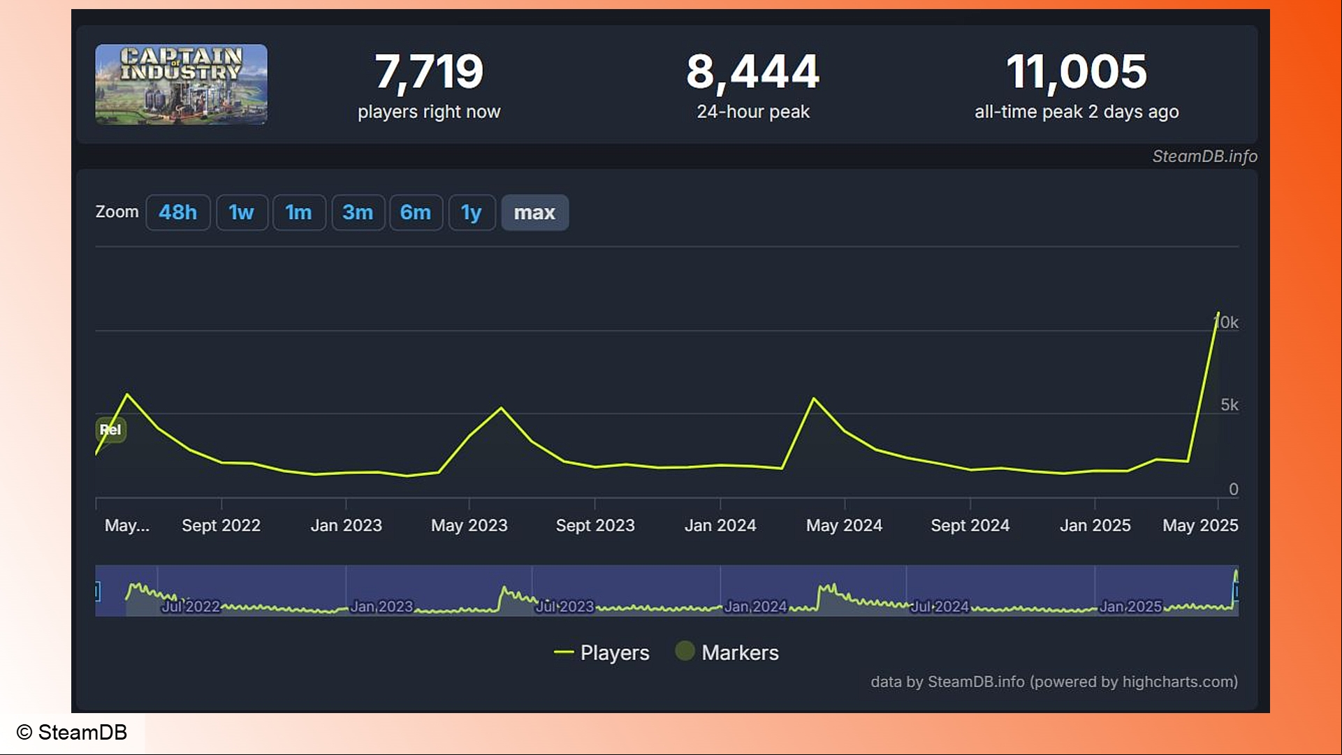Captain of Industry: A graph showing player count stats over time