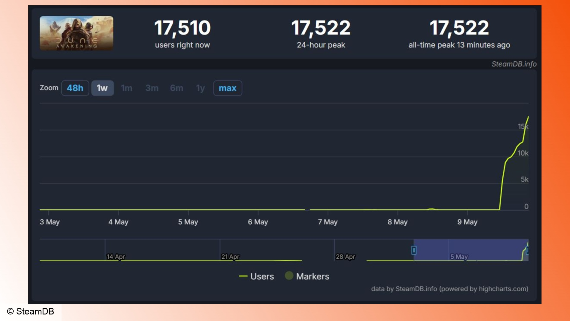 Dune Awakening beta: A graph showing the Steam player count for Dune Awakening