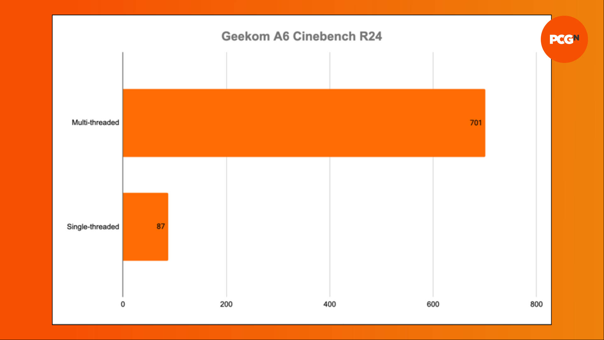 Geekom A6 Cinebench R24 benchmarks