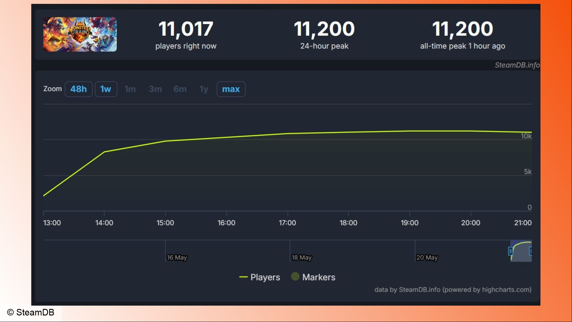Monster Train 2: A chart showing player count stats on Steam