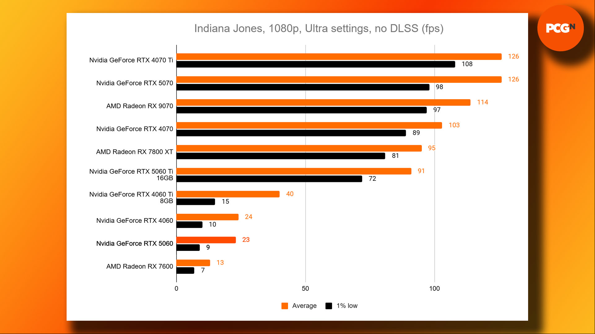 Nvidia GeForce RTX 5060 Indiana Jones benchmark