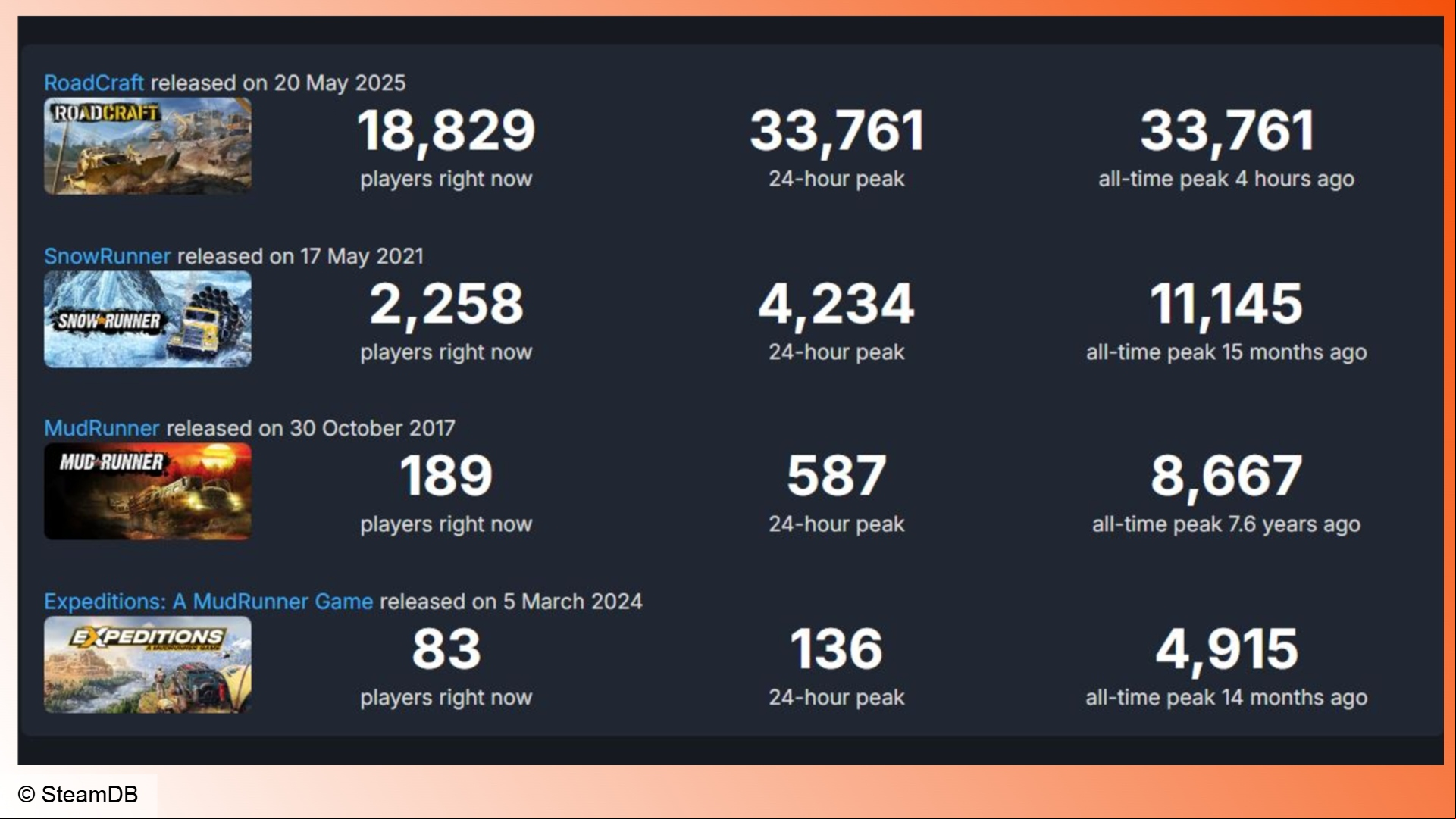 Roadcraft: A graphic showing player count stats for games on Steam