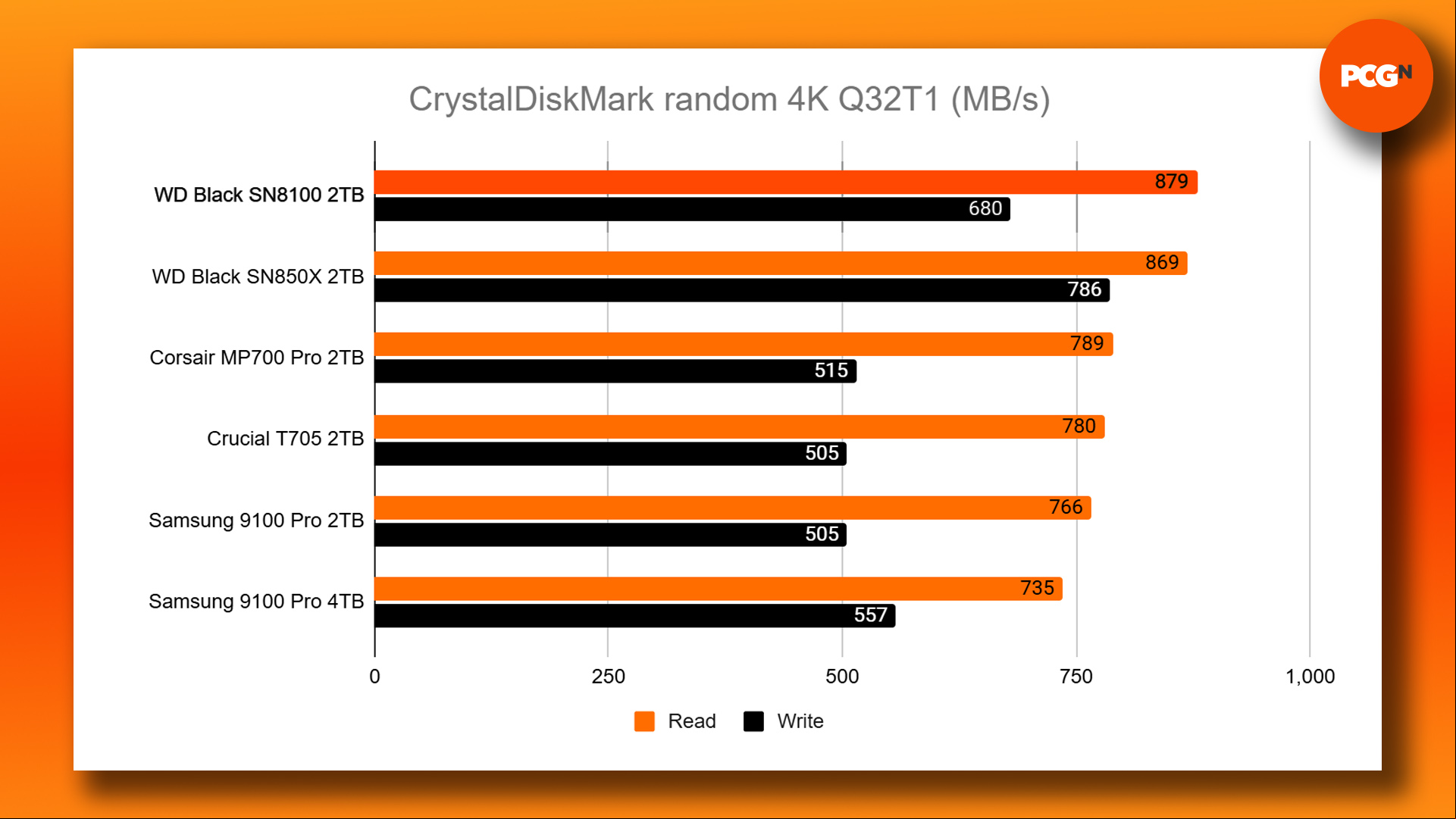 WD Black SN8100 review: CrystalDiskMark random 4K read and write benchmark results graph.